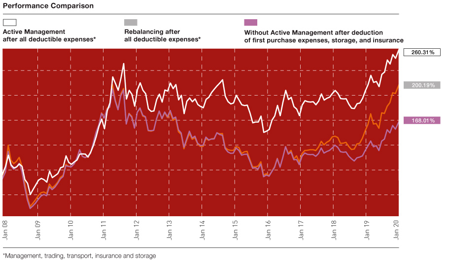 Performance Chart